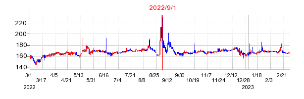 2022年9月1日 14:13前後のの株価チャート